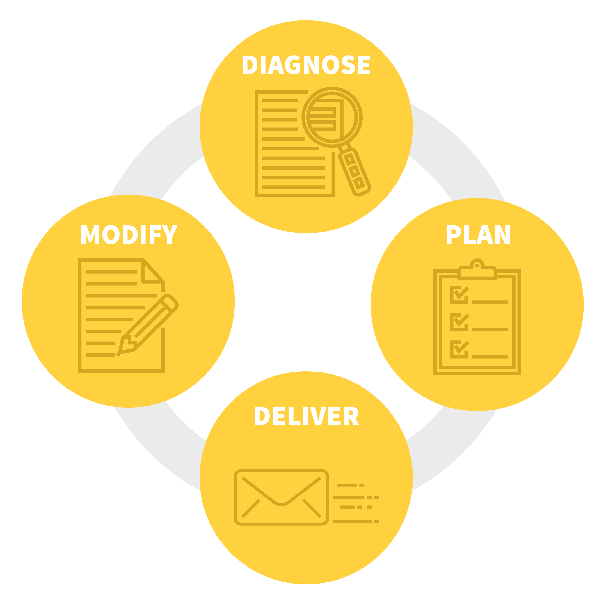 Seubert Shape Wheel - Diagnose, Plan, Deliver, Modify